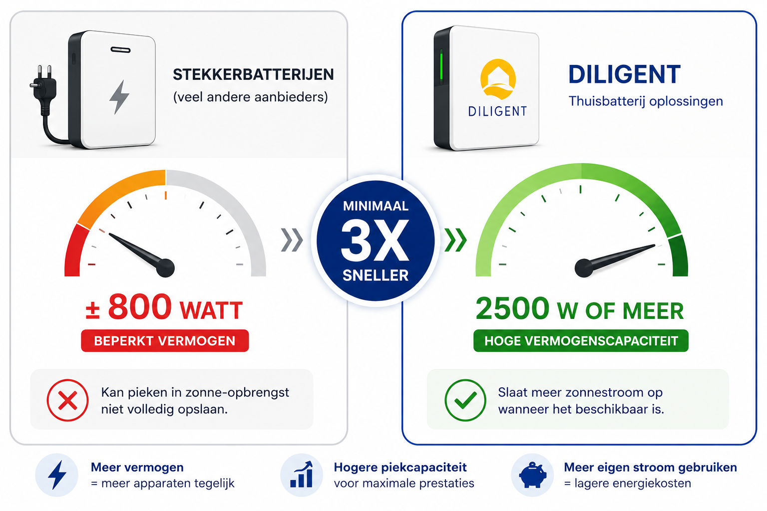 Vermogen vergelijking batterij