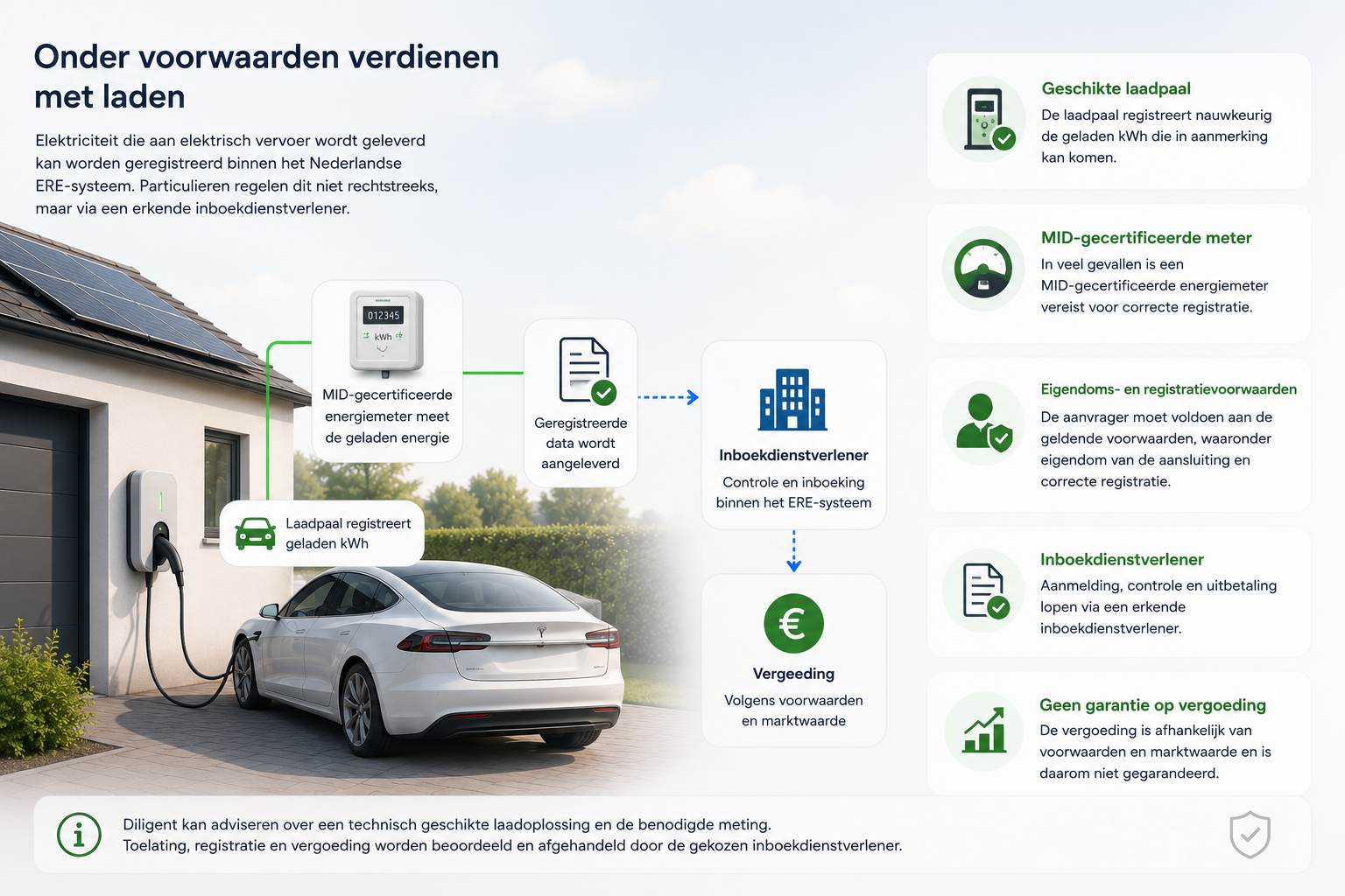 Registratie van laadenergie voor mogelijke ERE-vergoeding
