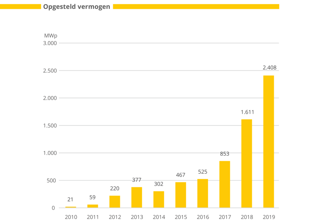 opgesteld vermogen 2019