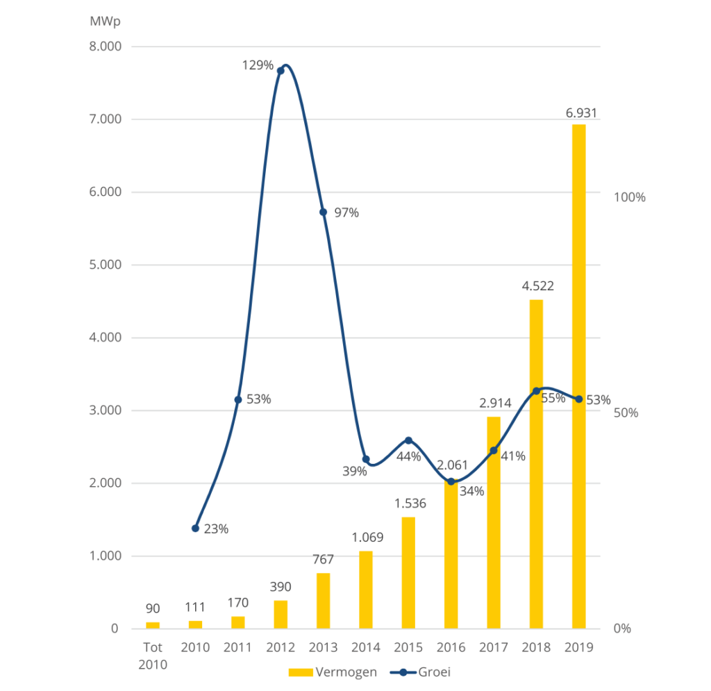 totaal opgesteld PV vermogen in nederland