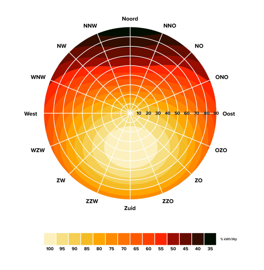 rendement van zonnepanelen onder een hoek