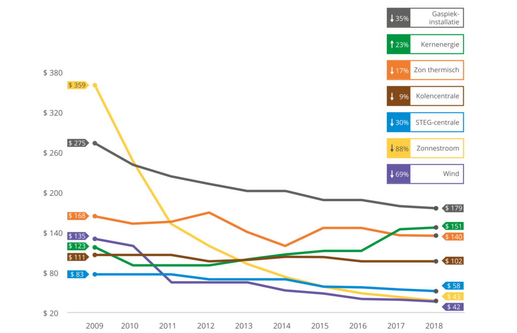 kostenontwikkeling grootschalige energieopwekking