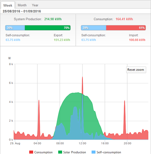 Monitoring Energie